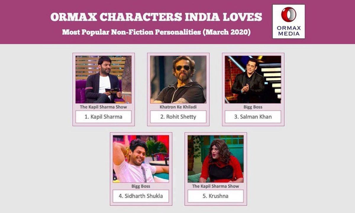 Rohit Shetty is the 2nd best host as per Ormax’s popularity charts