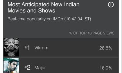 Superstar Kamal Haasan’s #Vikram is trending at #1 on #IMDB’s most anticipated film list!