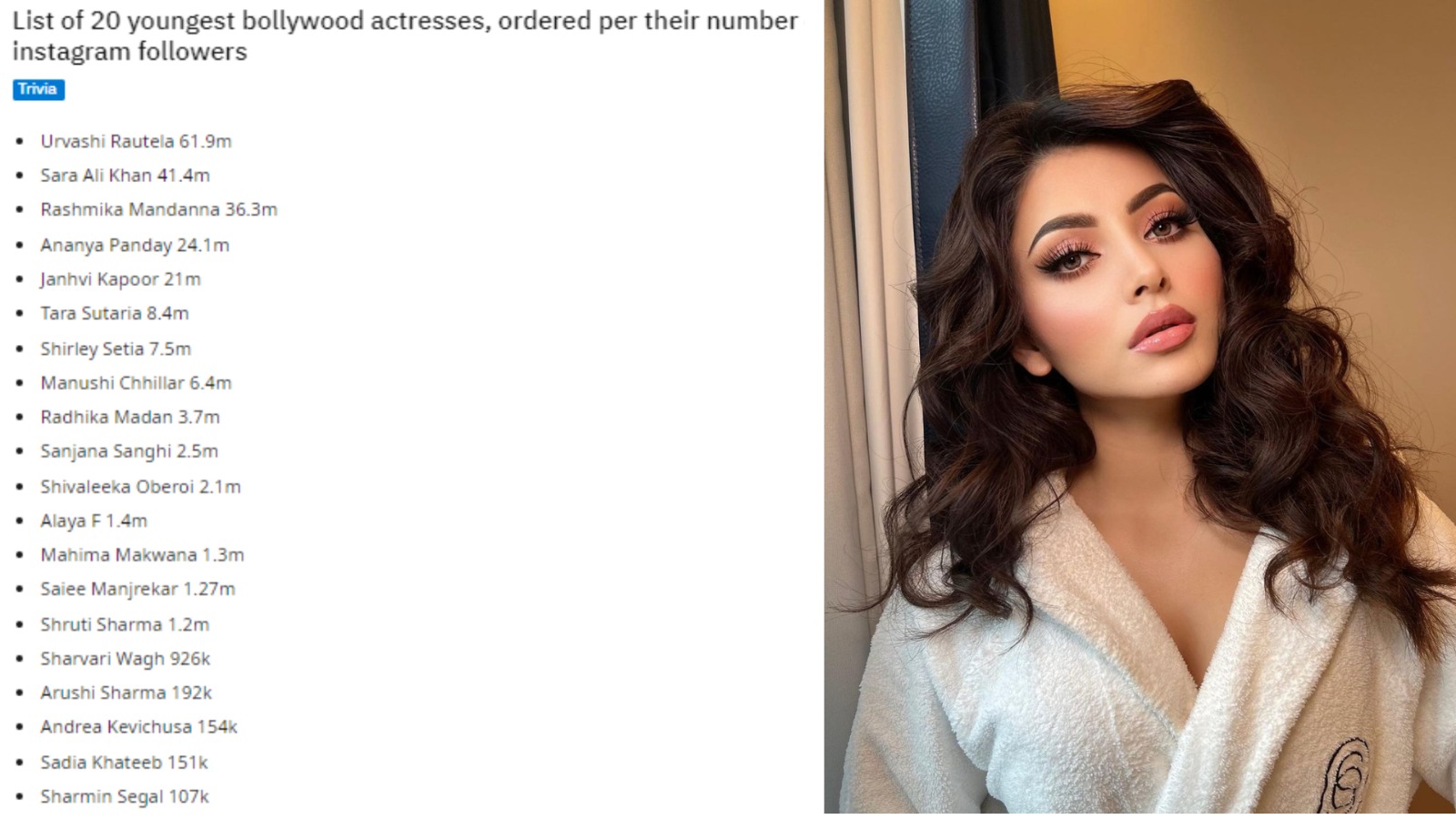 Urvashi Rautela surpasses Kriti Sanon, Disha Patani, Sara Ali Khan Insta followers!